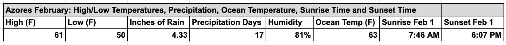 Azores-Weather-in-February-Chart-Including-Humidity